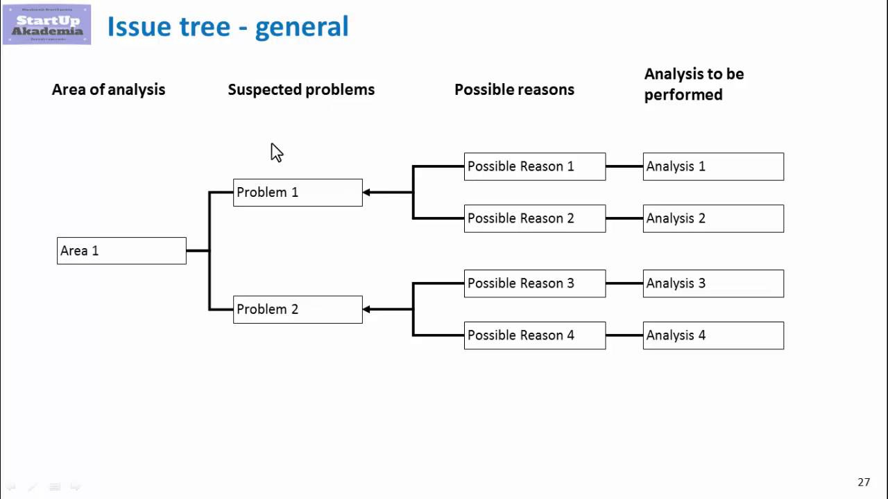 Issue tree - how to simplify the reality and get meaningful results - YouTube Issue tree - how to simplify the reality and get meaningful results - YouTube