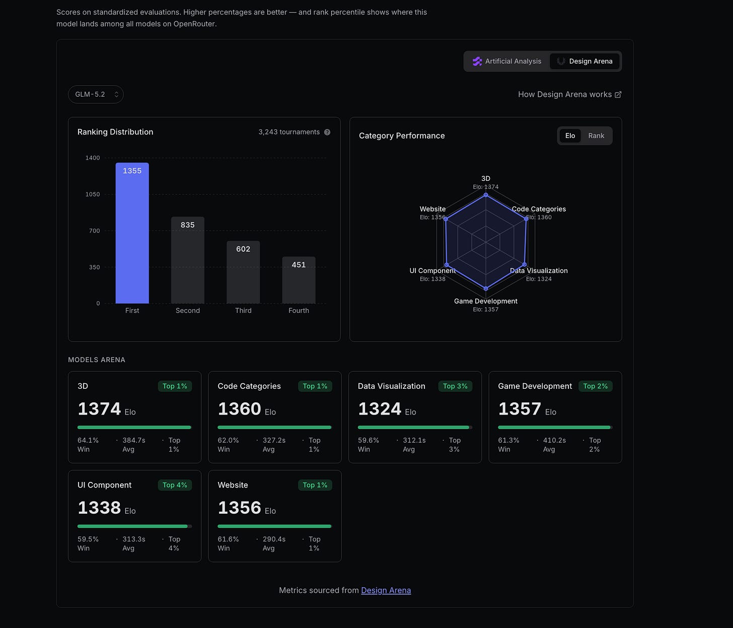 OpenRouter Design Arena benchmarks for GLM 5.2: Top 1% in Code Categories, 3D, and Website, Elo around 1360, across 3,243 tournaments.