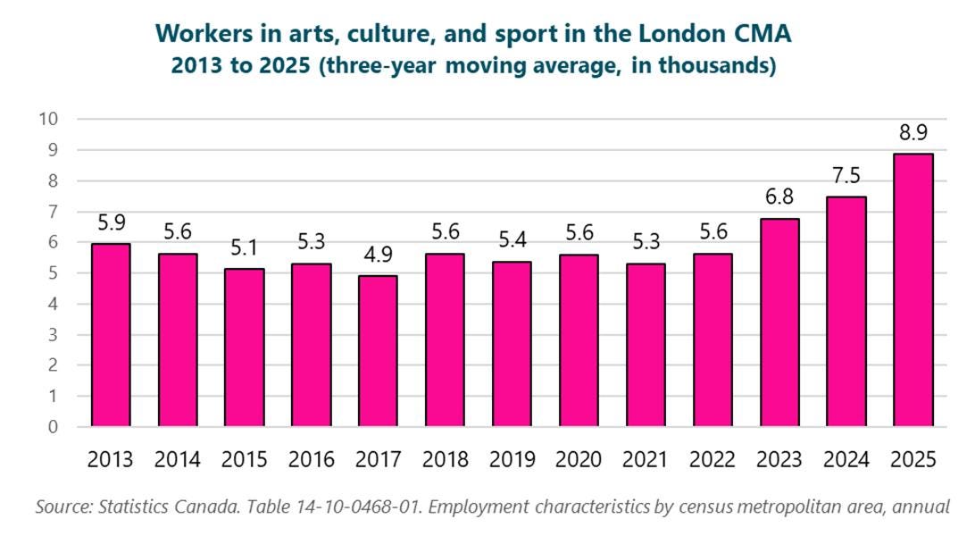 Graph of workers in arts, culture, and sport in the London CMA, 2013 to 2025 (three-year moving average, in thousands), 2013: 5.9, 2014: 5.6, 2015: 5.1, 2016: 5.3, 2017: 4.9, 2018: 5.6, 2019: 5.4, 2020: 5.6, 2021: 5.3, 2022: 5.6, 2023: 6.8, 2024: 7.5, 2025: 8.9. Source: Statistics Canada. Table 14-10-0468-01. Employment characteristics by census metropolitan area, annual. Graph of workers in arts, culture, and sport in the London CMA, 2013 to 2025 (three-year moving average, in thousands), 2013: 5.9, 2014: 5.6, 2015: 5.1, 2016: 5.3, 2017: 4.9, 2018: 5.6, 2019: 5.4, 2020: 5.6, 2021: 5.3, 2022: 5.6, 2023: 6.8, 2024: 7.5, 2025: 8.9. Source: Statistics Canada. Table 14-10-0468-01. Employment characteristics by census metropolitan area, annual.