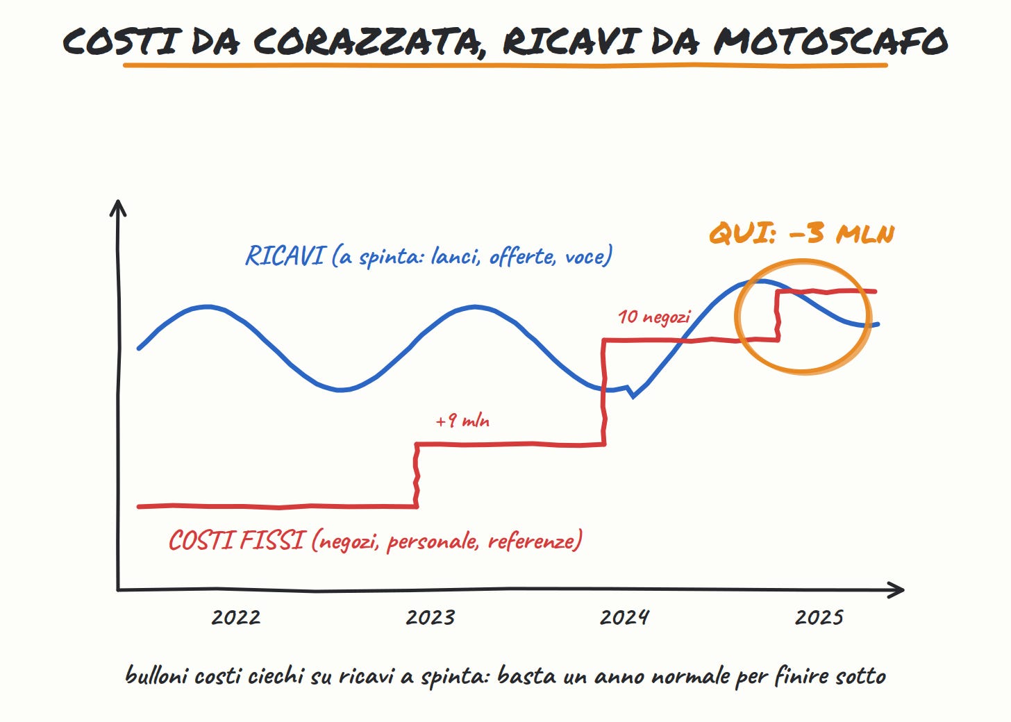 Costi da corazzata, ricavi da motoscafo