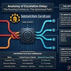 The Escalation Delay Cost