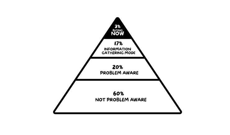 10 facts you need to know from Sell Like Crazy by Sabri Suby | by ACGoff |  Medium