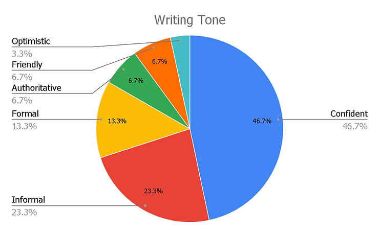 47% of my posts have a confident tone, 23% informal. My writing also has a mix of formal, authoritative, friendly, and optimistic tones. 47% of my posts have a confident tone, 23% informal. My writing also has a mix of formal, authoritative, friendly, and optimistic tones.