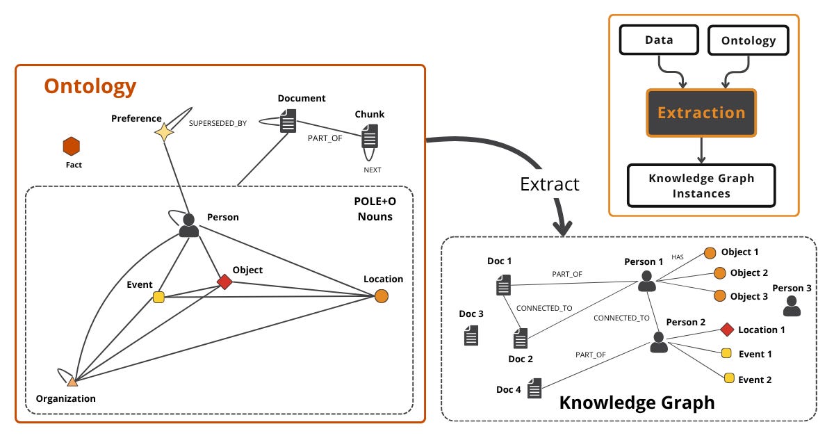 The ontology as a contract — data plus the POLE+O ontology go into extraction, and knowledge-graph instances come out.