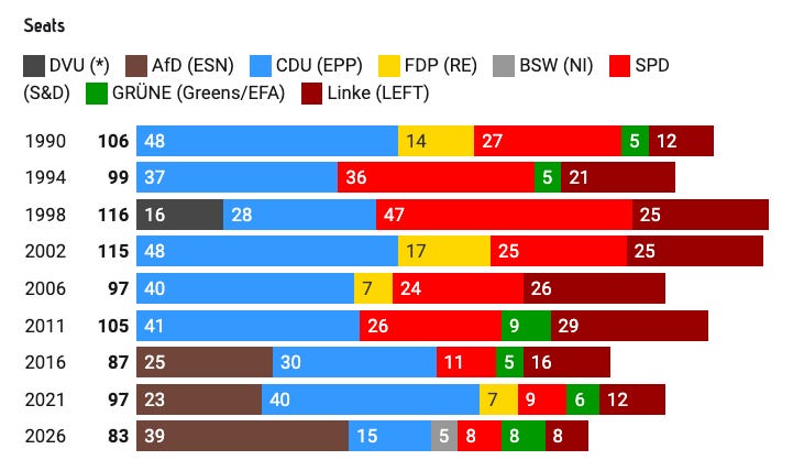 Ímpasse democrático na Saxónia: AfD tem 39 lugares, o bloco que a barrava também tem 39
