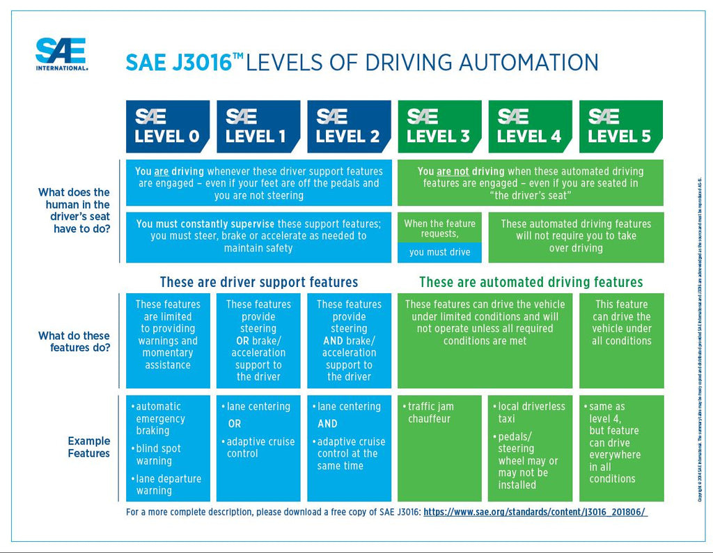The 6 Levels of Autonomous Driving Explained-C&T Solution Inc. | 智愛科技股份有限公司