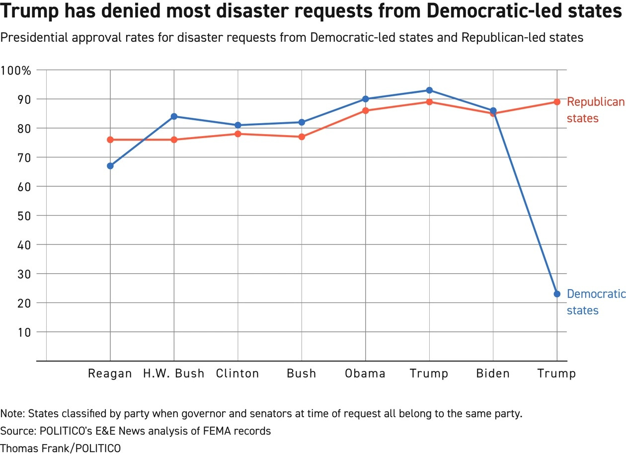 chart showing that since 1979, presidents have approved FEMA disaster requests from red and blue states at roughly the same rate, including during Trump's first term. The approvals for Democratic-led states plunges sharply down during Trump's second term. Notes at bottom of chart: '(1.) Note: States classified by party when governor and senators at time of request all belong to the same party. / (2:) Source: POLITICO's E&E News analysis of FEMA records / (3.) [Chart by] Thomas Frank/POLITICO 