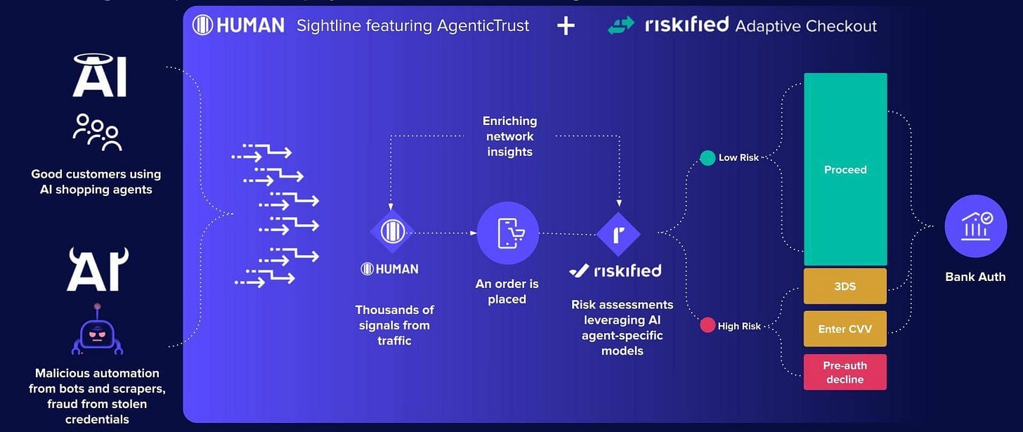 Partnership announcement with HUMAN Security