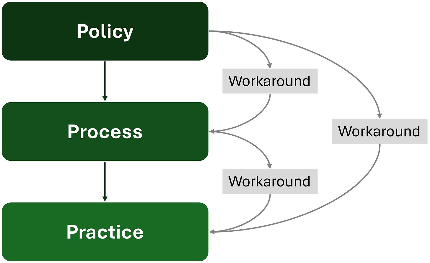 A process chart with 3 boxes that shows that Policy leads to Process, leads to Practice. There are extra arrows between all boxes showing there are workarounds between all of them. A process chart with 3 boxes that shows that Policy leads to Process, leads to Practice. There are extra arrows between all boxes showing there are workarounds between all of them.