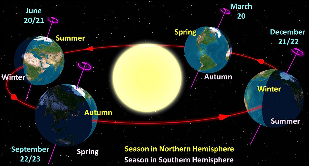 Graphic from Wikimedia showing the effect of axial tilt on Earth’s seasons Graphic from Wikimedia showing the effect of axial tilt on Earth’s seasons