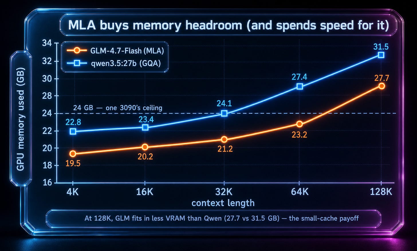 Glass UI chart of GPU memory vs context, GLM 4.7 staying under the single card ceiling longer than the dense model Glass UI chart of GPU memory vs context, GLM 4.7 staying under the single card ceiling longer than the dense model