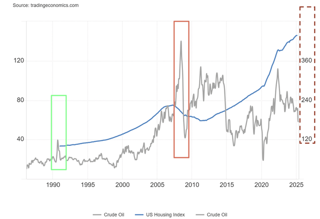 oil and US real estate index chart