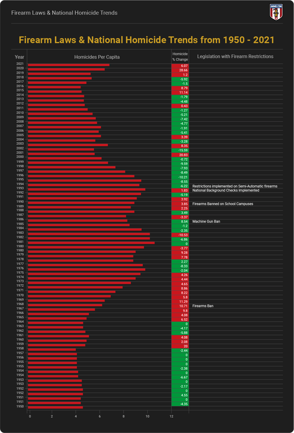 Firearm Laws & National Homicide Trends
