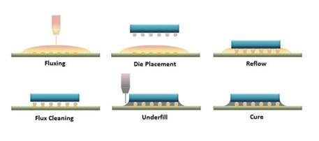 Fluxing
Die Placement Fluxing
Die Placement
