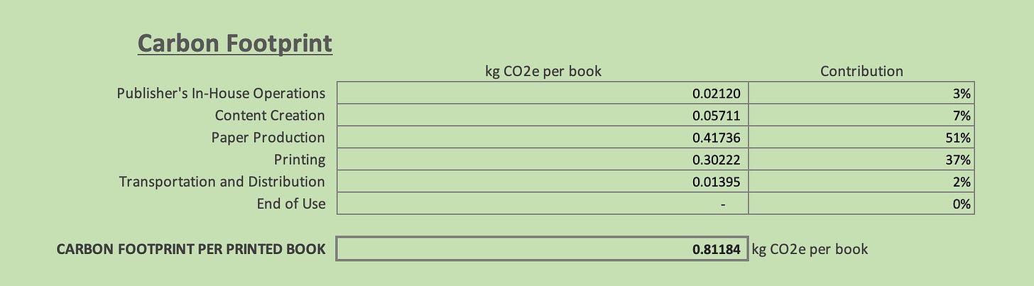 A screenshot of a carbon calculation: 88% is in teh production of paper and printing, 3% in publishing operations, 7% in publisher operations and 2% in transportation. End of use is 0%