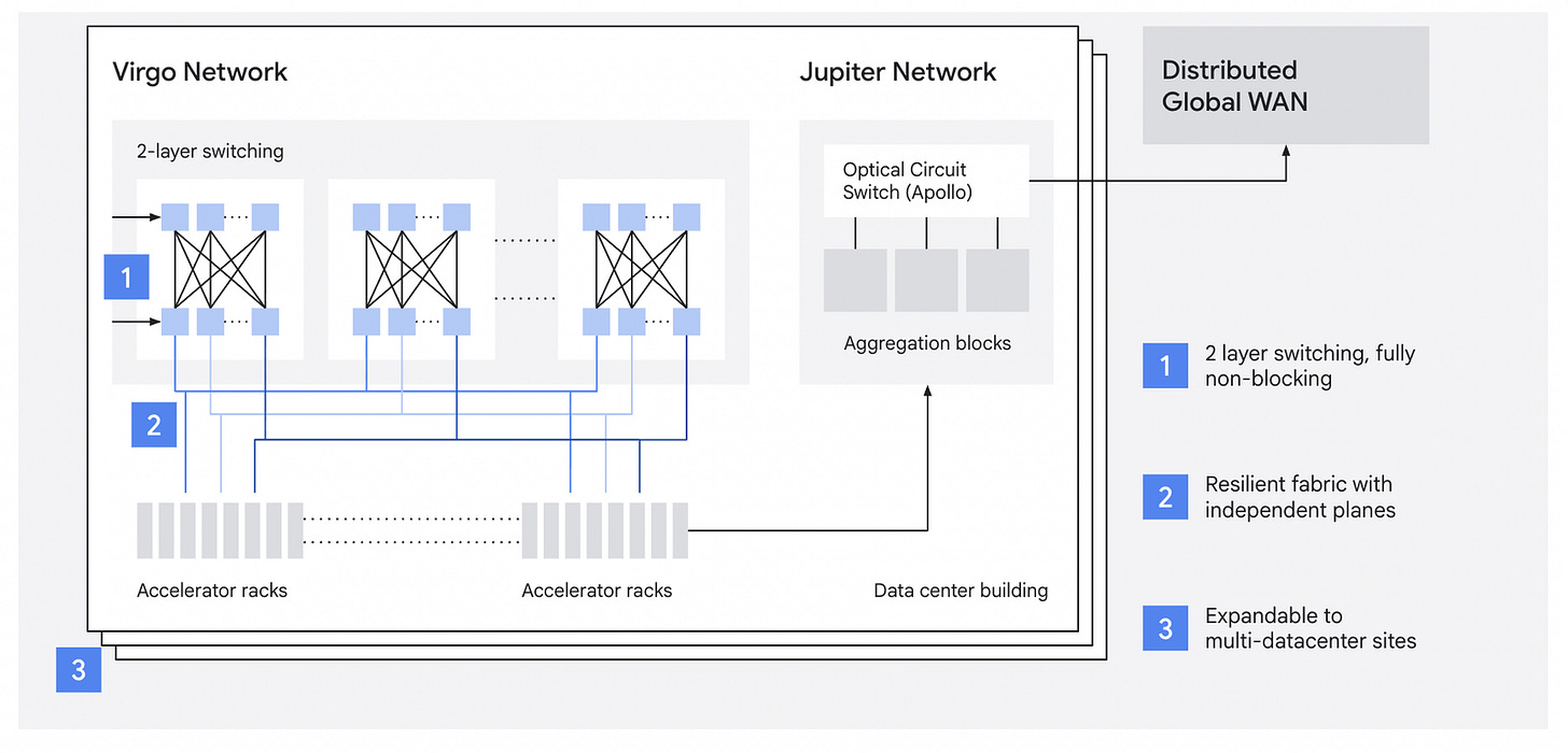 https://storage.googleapis.com/gweb-cloudblog-publish/images/3_Megascale_data_center_fabric_Virgo_Netwo.max-1600x1600.png