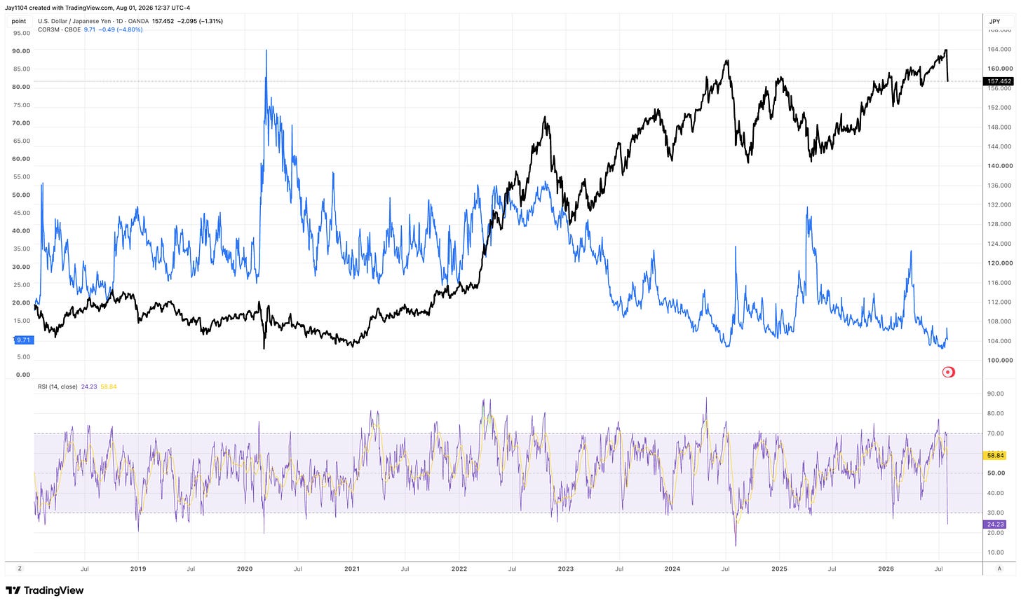 TradingView chart showing USD/JPY exchange rate (black) versus 3-month correlation COR3M (blue) from 2018 to mid-2026, with RSI indicator below TradingView chart showing USD/JPY exchange rate (black) versus 3-month correlation COR3M (blue) from 2018 to mid-2026, with RSI indicator below