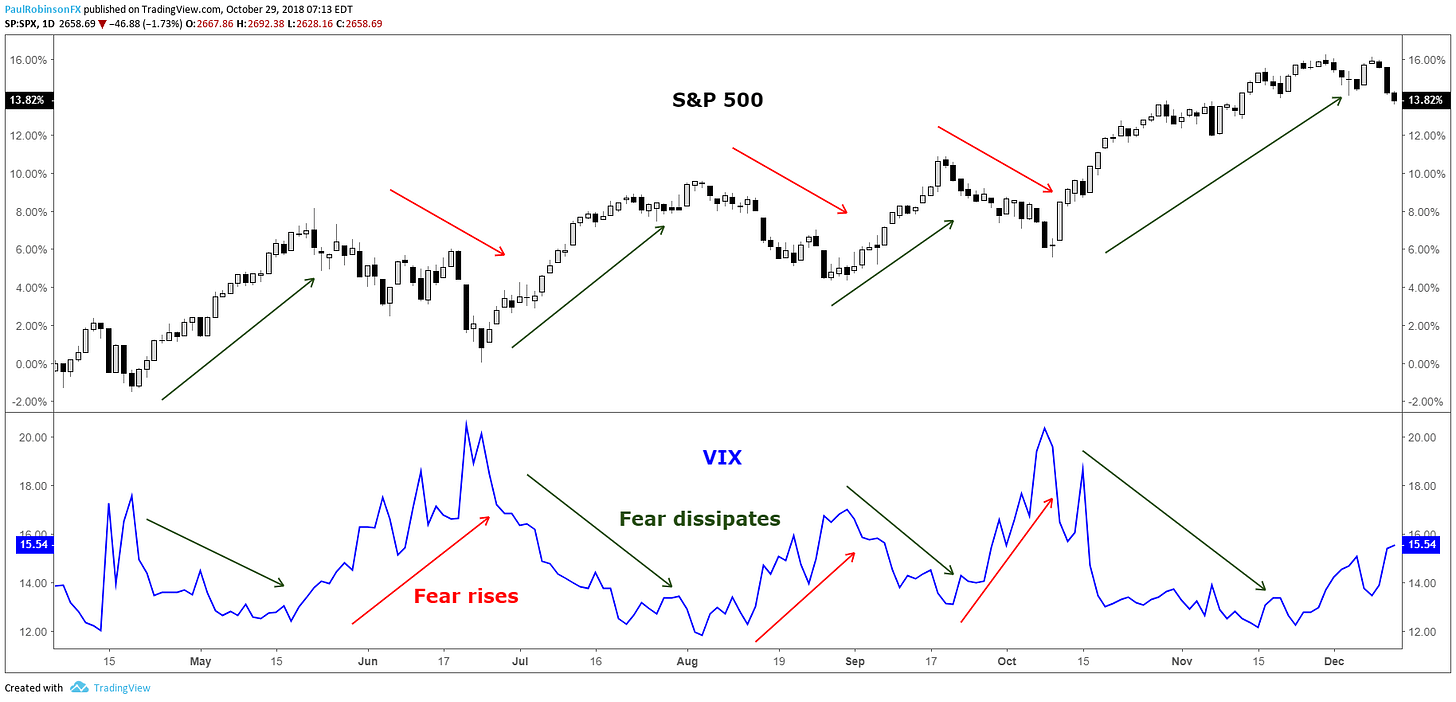 What is the VIX? A Guide to the S&P 500 Volatility Index