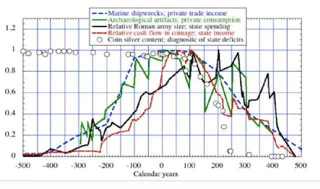 Kollaps des römischen Reichs