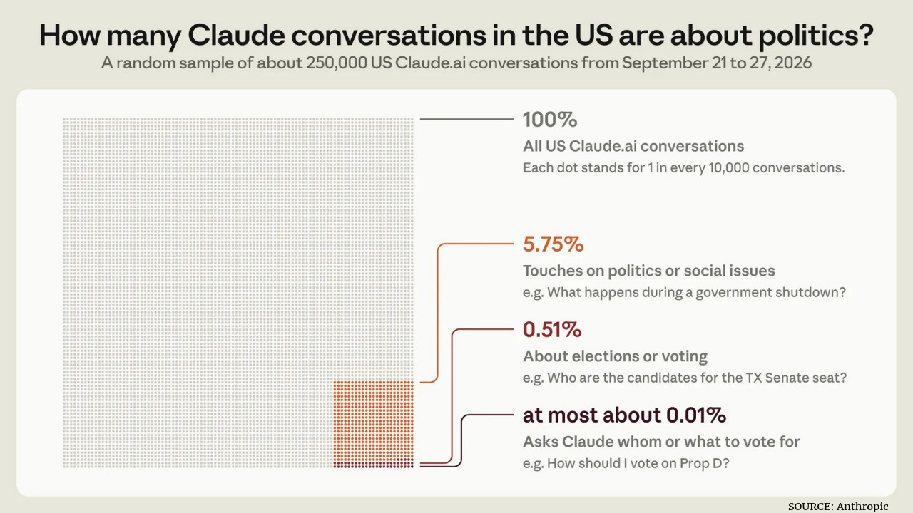 Dot-matrix chart of a random sample of about 250,000 US Claude.ai conversations from September 21 to 27, 2026. Of all conversations, 5.75% touched on politics or social issues, 0.51% were about elections or voting, and at most about 0.01% asked Claude whom or what to vote for. Each dot represents one in 10,000 conversations. Source: Anthropic. Dot-matrix chart of a random sample of about 250,000 US Claude.ai conversations from September 21 to 27, 2026. Of all conversations, 5.75% touched on politics or social issues, 0.51% were about elections or voting, and at most about 0.01% asked Claude whom or what to vote for. Each dot represents one in 10,000 conversations. Source: Anthropic.