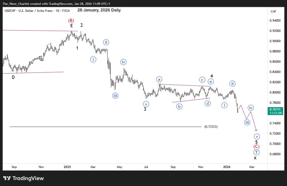 Elliott wave - by The_Wave_Chartist - The Wave Chartist