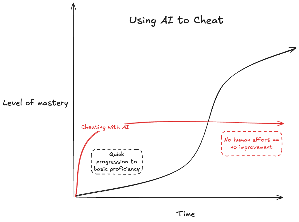 Cheating with AI plateau