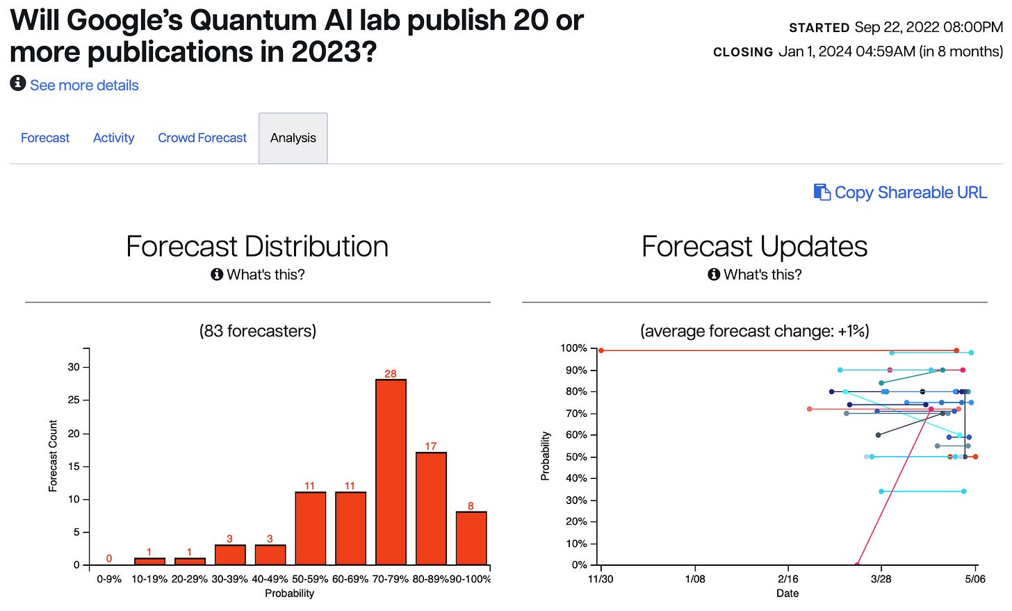 Will Google’s Quantum AI lab publish 20 or more publications in 2023?