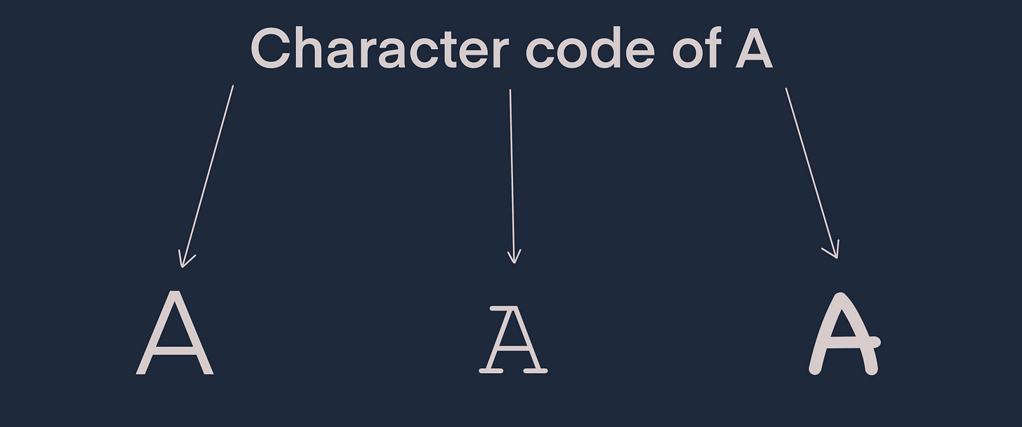 Concept of character code shown on character A