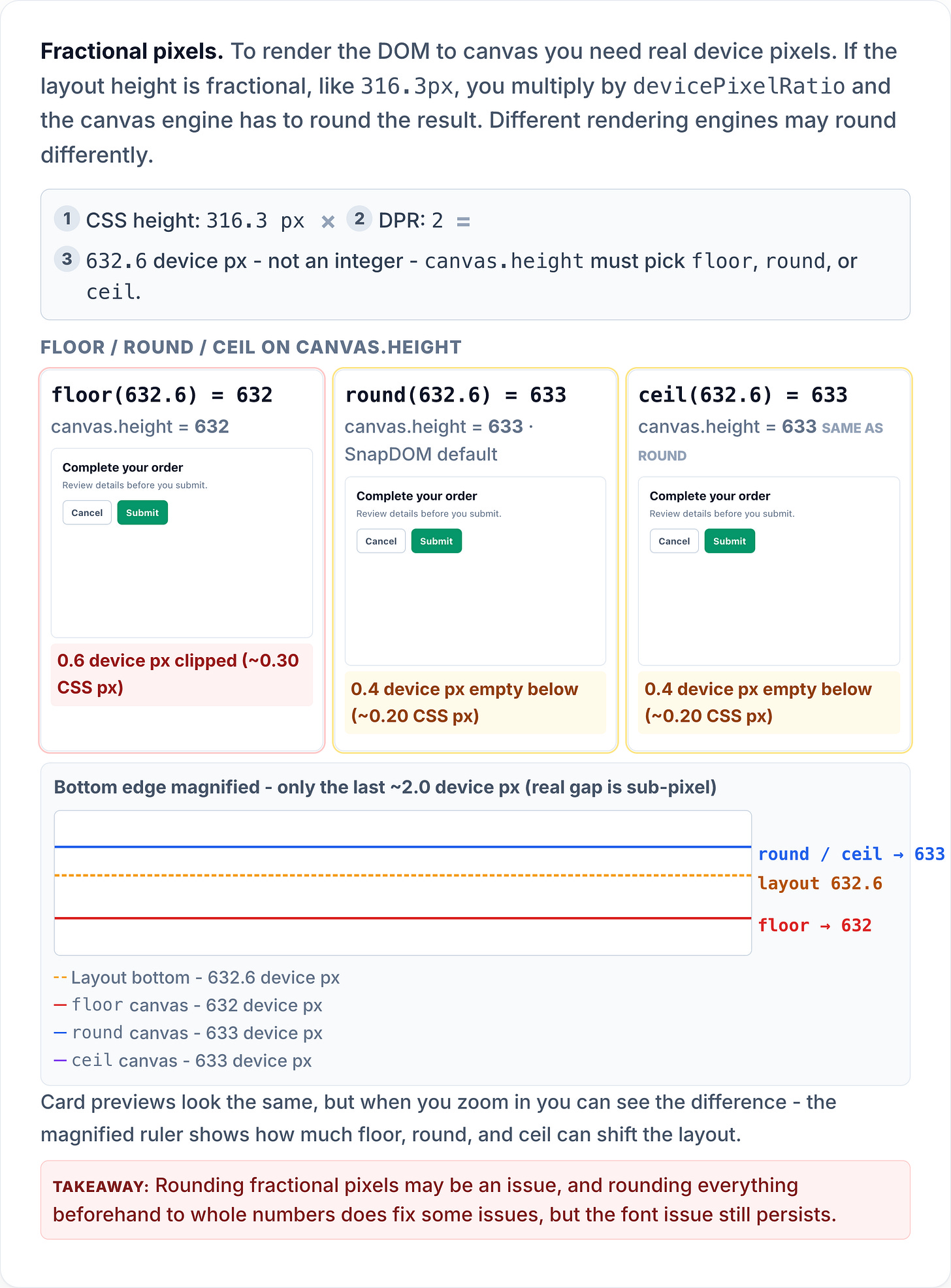 Fractional pixels. To render the DOM to canvas you need real device pixels. If the layout height is fractional, like 316.3px, you multiply by devicePixelRatio and the canvas engine has to round the result. Different rendering engines may round differently. 1CSS height: 316.3 px × 2DPR: 2 = 3632.6 device px - not an integer - canvas.height must pick floor, round, or ceil. floor / round / ceil on canvas.height floor(632.6) = 632 canvas.height = 632 0.6 device px clipped (~0.30 CSS px) round(632.6) = 633 canvas.height = 633 · SnapDOM default 0.4 device px empty below (~0.20 CSS px) ceil(632.6) = 633 canvas.height = 633 same as round 0.4 device px empty below (~0.20 CSS px) Bottom edge magnified - only the last ~2.0 device px (real gap is sub-pixel) Layout bottom - 632.6 device px floor canvas - 632 device px round canvas - 633 device px ceil canvas - 633 device px Card previews look the same, but when you zoom in you can see the difference - the magnified ruler shows how much floor, round, and ceil can shift the layout. Takeaway: Rounding fractional pixels may be an issue, and rounding everything beforehand to whole numbers does fix some issues, but the font issue still persists. Fractional device pixels on a text card