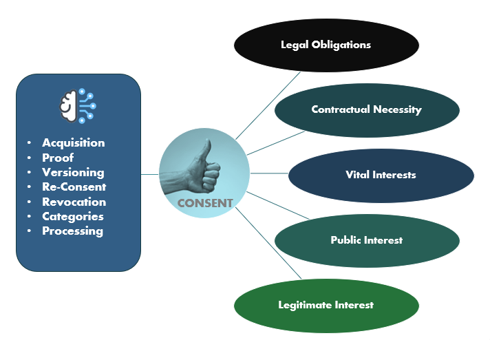 Consent Management