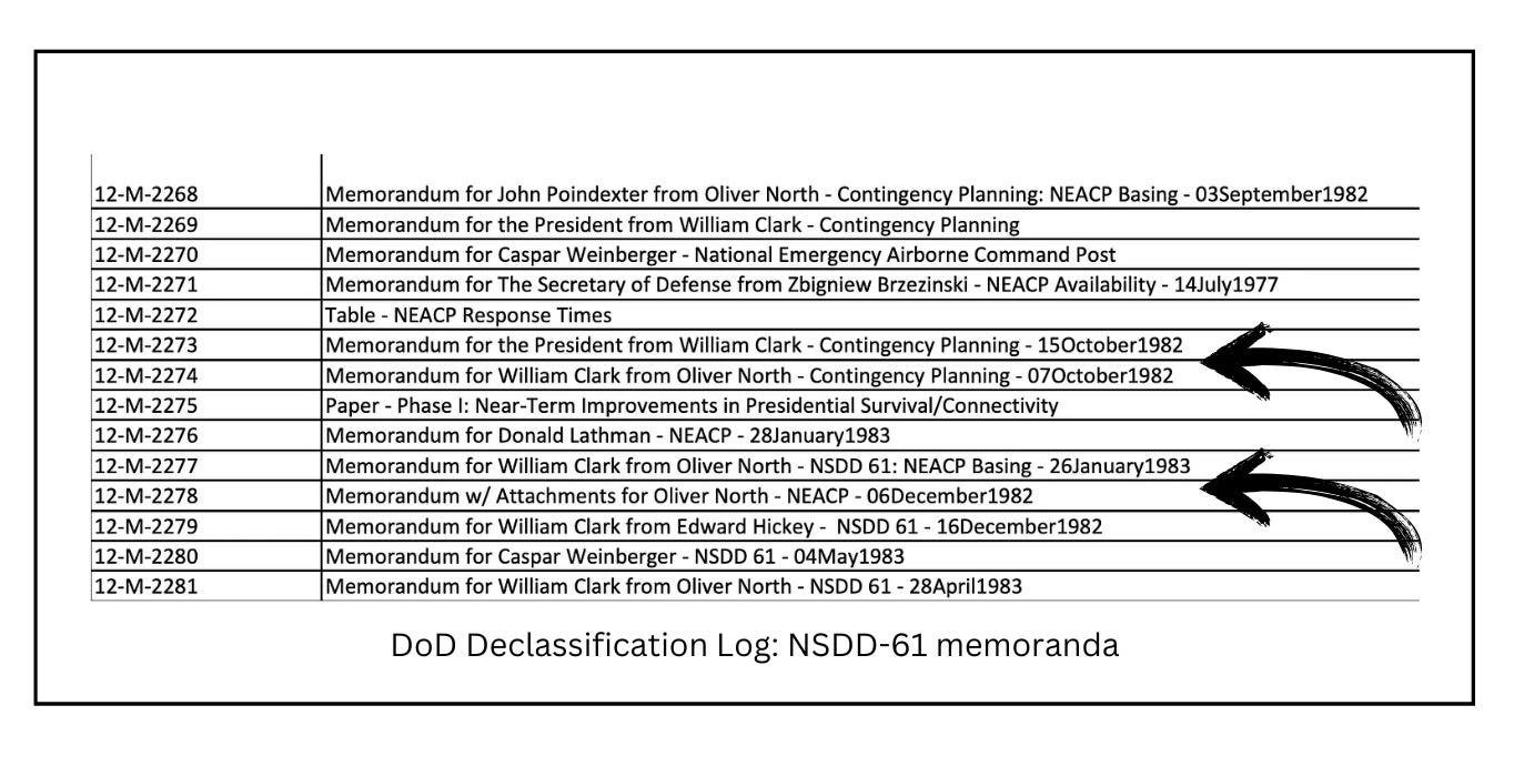 Declassified Department of Defense memo log listing twelve documents related to National Security Decision Directive 61. Multiple entries highlight correspondence between Oliver North, William Clark, and others concerning NEACP contingency planning and NSDD-61 between October 1982 and April 1983 Declassified Department of Defense memo log listing twelve documents related to National Security Decision Directive 61. Multiple entries highlight correspondence between Oliver North, William Clark, and others concerning NEACP contingency planning and NSDD-61 between October 1982 and April 1983