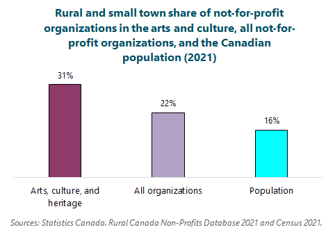 Rural areas and small towns have a higher percentage of arts, culture, and heritage organizations than their population share