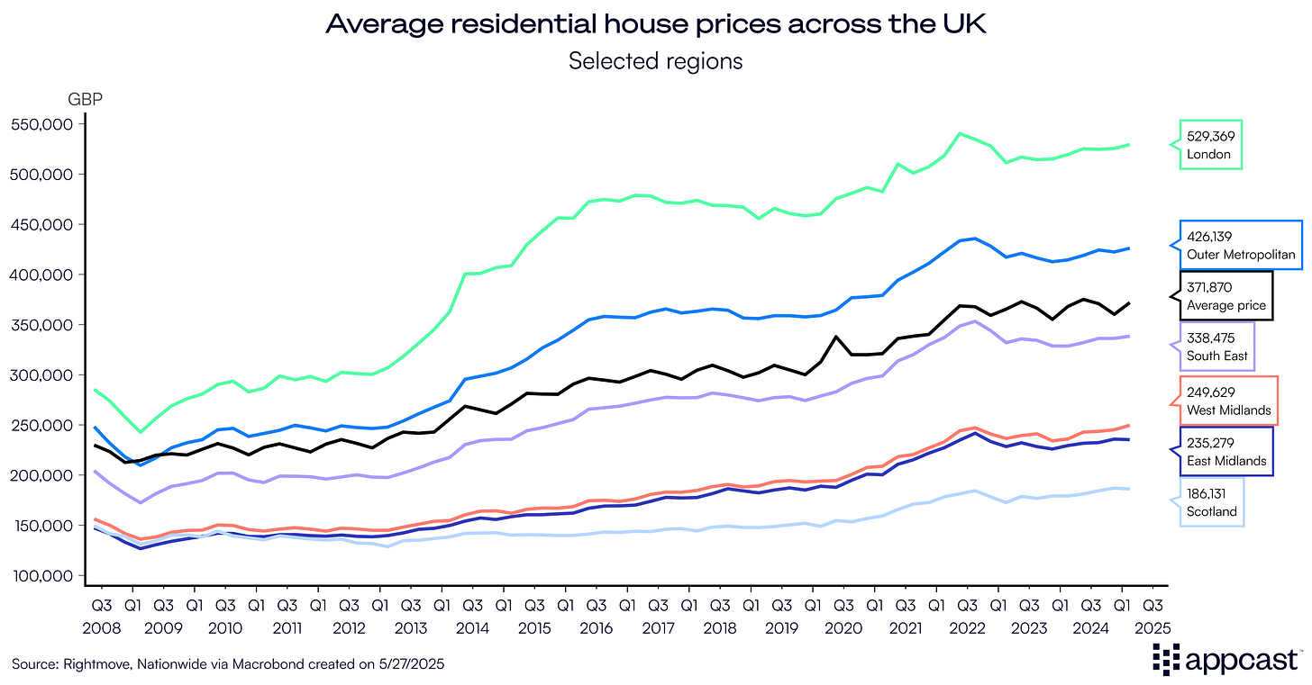 Chart showing the average residential house price in different areas of the United Kingdom. Unsurprisingly, London has by far the highest average, while other areas are more affordable. Chart showing the average residential house price in different areas of the United Kingdom. Unsurprisingly, London has by far the highest average, while other areas are more affordable.