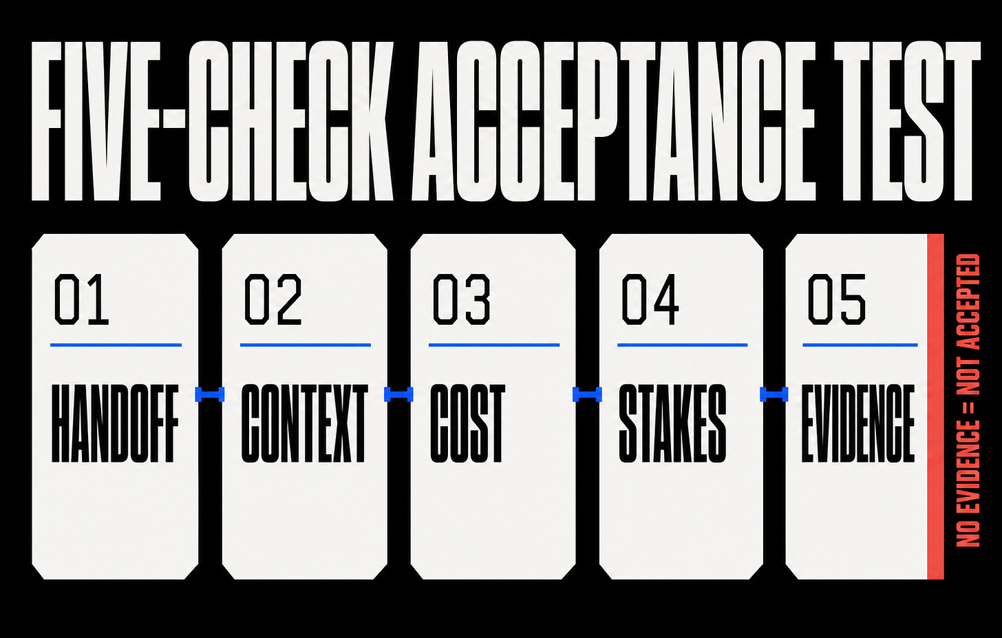 Five-check acceptance test: handoff, context, cost, stakes, and evidence