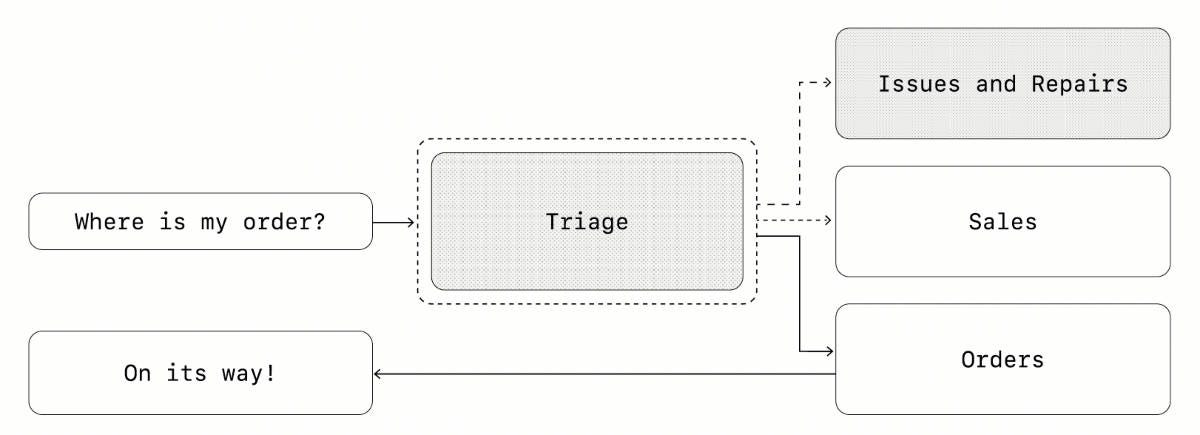 openai-multi-agent-decentralized-pattern