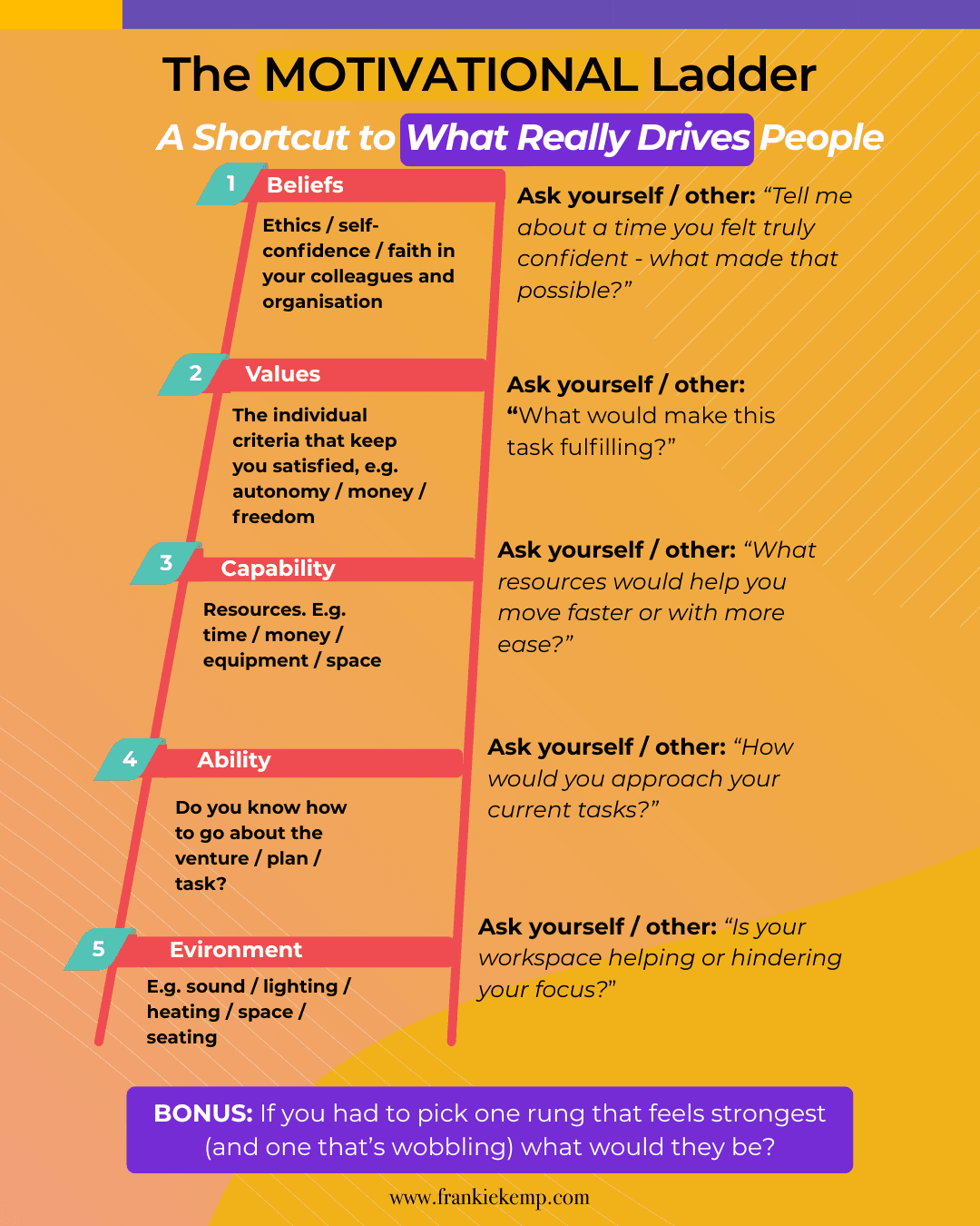 Ladder Behavior Examples From Stuck to Stepping Up: A Manager’s Guide to the Motivation Ladder