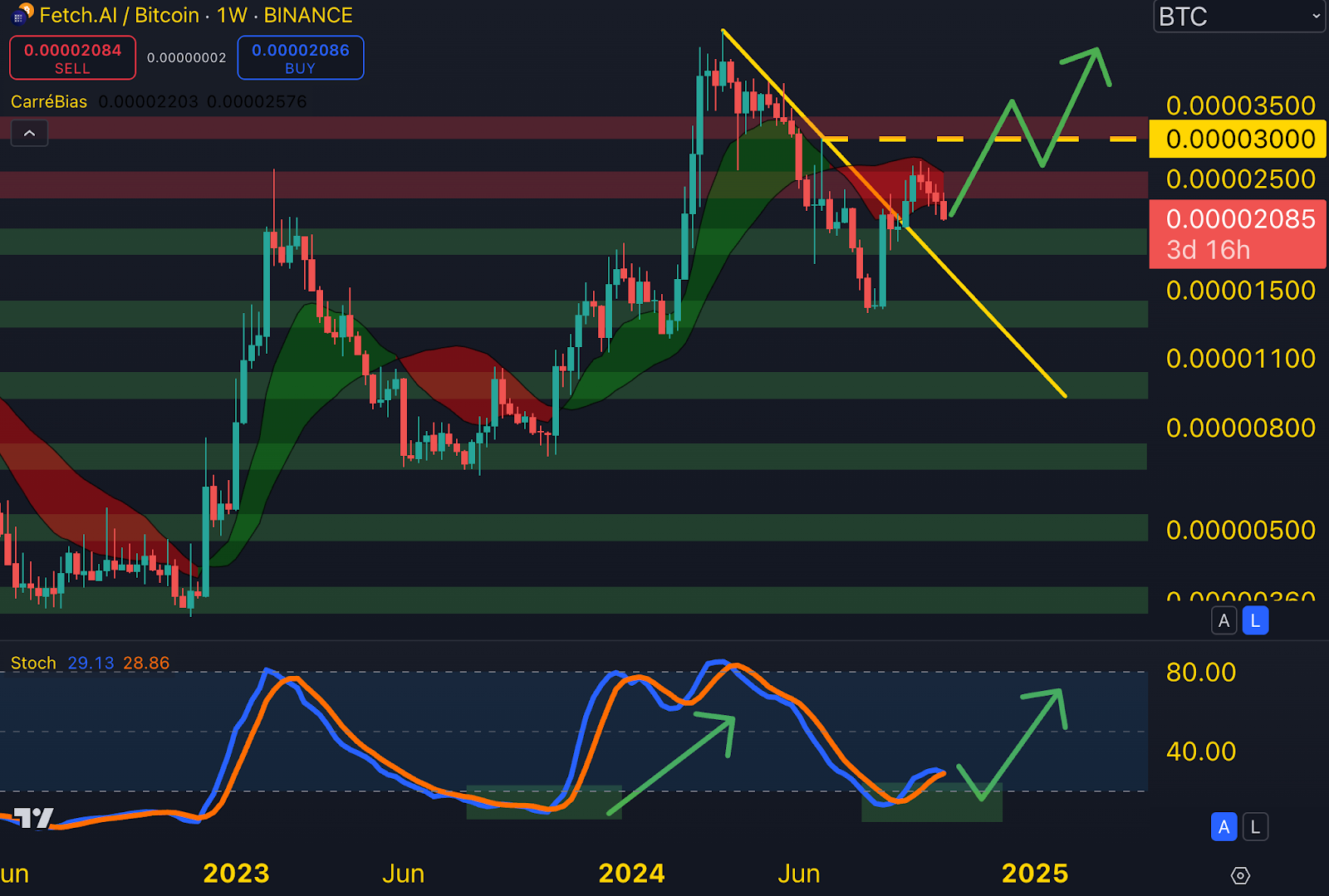 🔎Cette crypto IA peut-elle exploser ?