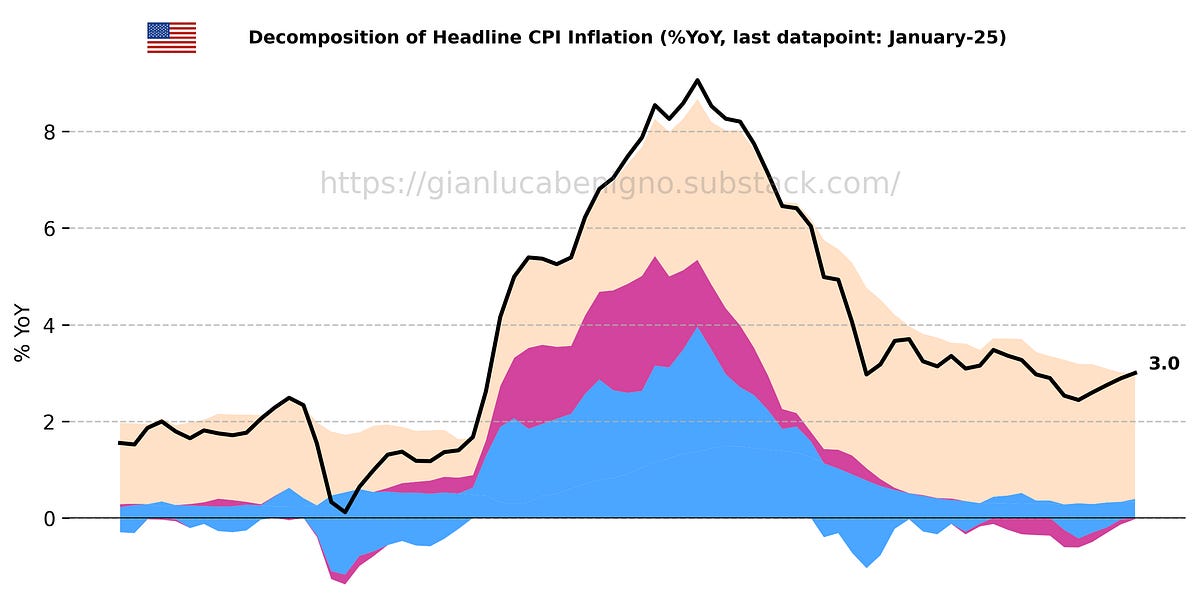 US January-25 CPI Inflation report - by Gianluca Benigno