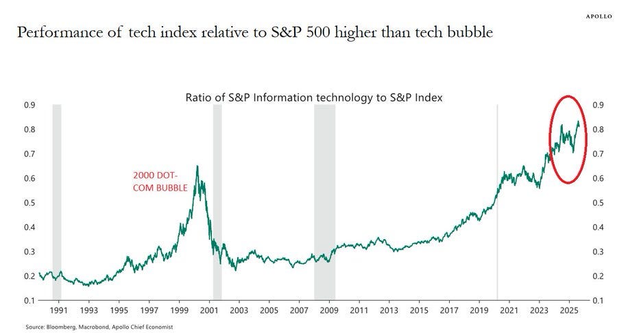 A line graph showing the ratio of S&P Information Technology to S&P 500 Index from 1990 to 2023. The y-axis ranges from 0.1 to 0.9, and the x-axis spans the years. A red circle highlights a peak around 2023 at approximately 0.82. Vertical shaded bars mark the 2000 Dot-Com Bubble, labeled in red text. The graph includes a watermark from Apollo.