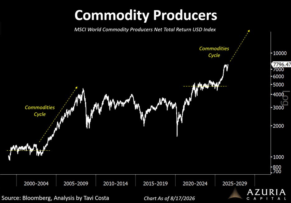 The image displays a downward trend in the MSCI World Commodity Producers Net Total Return USD Index, indicating a decline in commodity producers' performance over various years.
AI-generated content may be incorrect. The image displays a downward trend in the MSCI World Commodity Producers Net Total Return USD Index, indicating a decline in commodity producers' performance over various years.
AI-generated content may be incorrect.