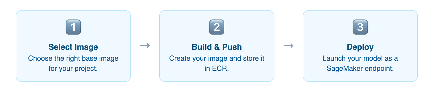 Building and Deploying Custom Docker Images for Amazon SageMaker Model ...