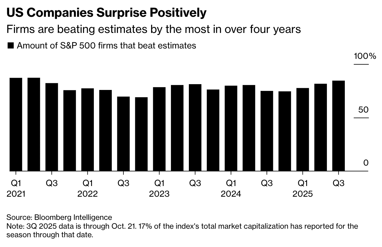Companies are beating earnings estimates Companies are beating earnings estimates