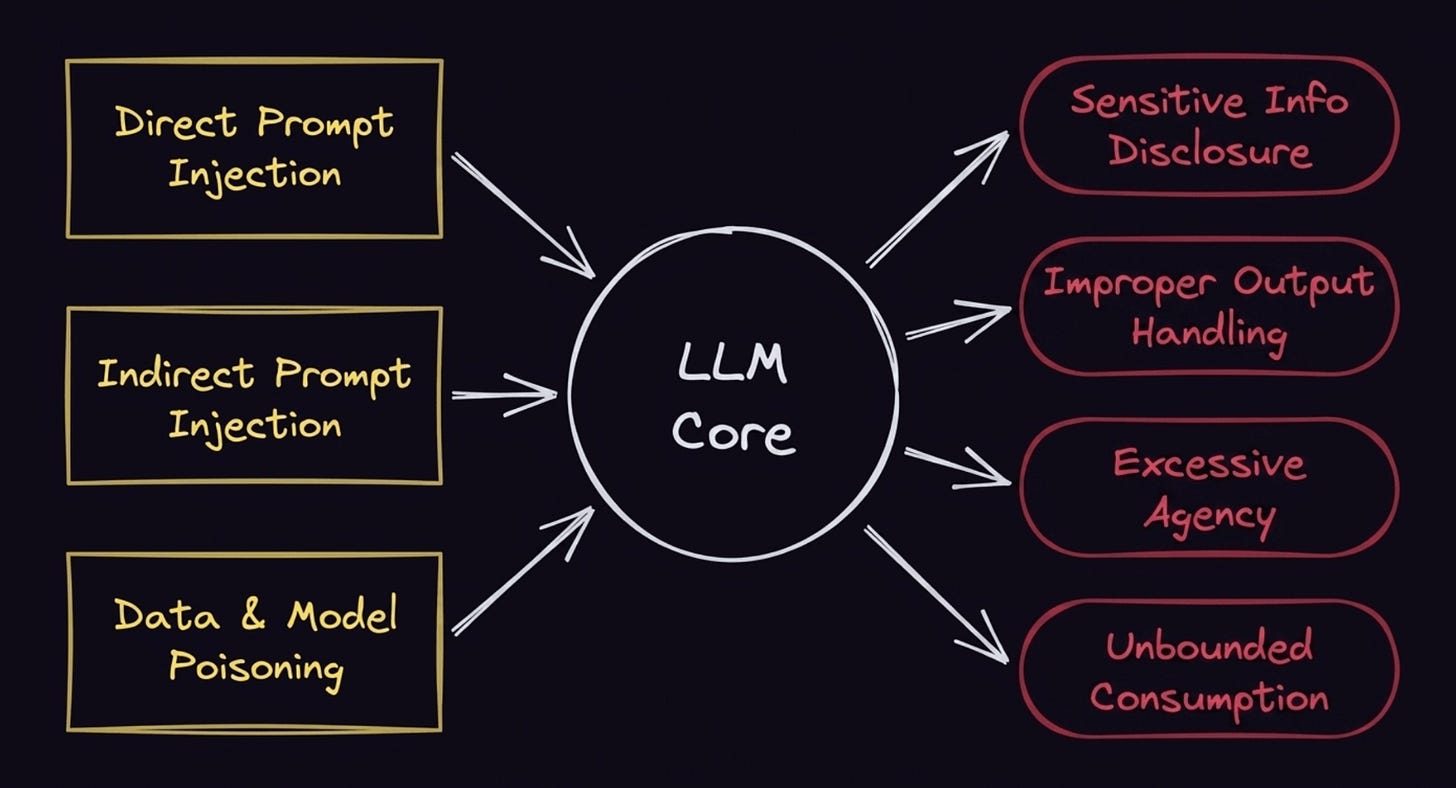 Diagram showing three LLM attack vectors flowing into the LLM core and branching into four security risks