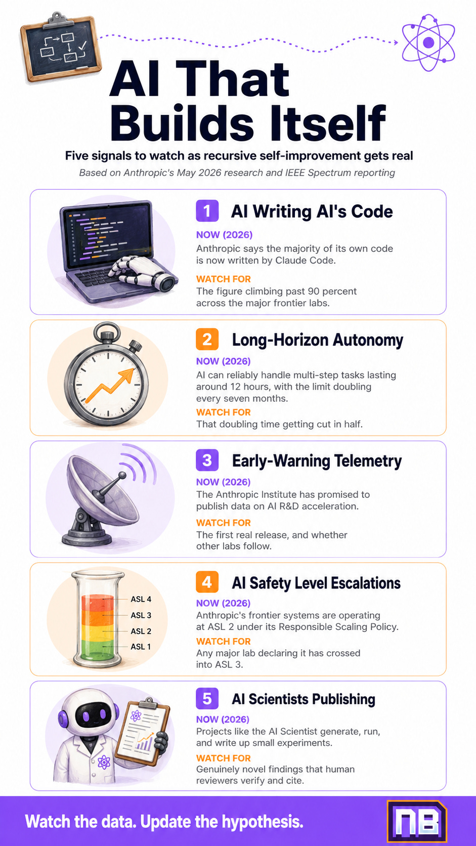 Vertical NeuralBuddies infographic titled “AI That Builds Itself,” showing five signals of recursive AI self-improvement in 2026, including AI-written code, long-horizon autonomy, early-warning telemetry, AI safety level escalations, and AI scientists publishing research, with purple and orange branded cards and the NB logo in the footer. Vertical NeuralBuddies infographic titled “AI That Builds Itself,” showing five signals of recursive AI self-improvement in 2026, including AI-written code, long-horizon autonomy, early-warning telemetry, AI safety level escalations, and AI scientists publishing research, with purple and orange branded cards and the NB logo in the footer.