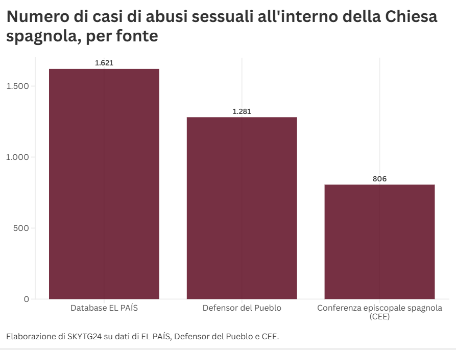 Grafico a barre verticali marroni intitolato "Numero di casi di abusi sessuali all'interno della Chiesa spagnola, per fonte". Mostra tre dati decrescenti: il database di EL PAÍS con 1.621 casi, il Defensor del Pueblo con 1.281 e la Conferenza episcopale spagnola (CEE) con 806. In basso è indicata la fonte dell'elaborazione di SKYTG24.