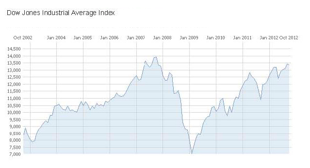 DJIA 10yr