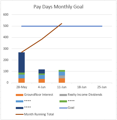 Pay Days Monthly Goal 
28-May 
4-1 un 
Il-Jun 
18-Jun 
25-Jun 
Groundfbor Interest 
Month Running Total 
R&ltv Divdends 
