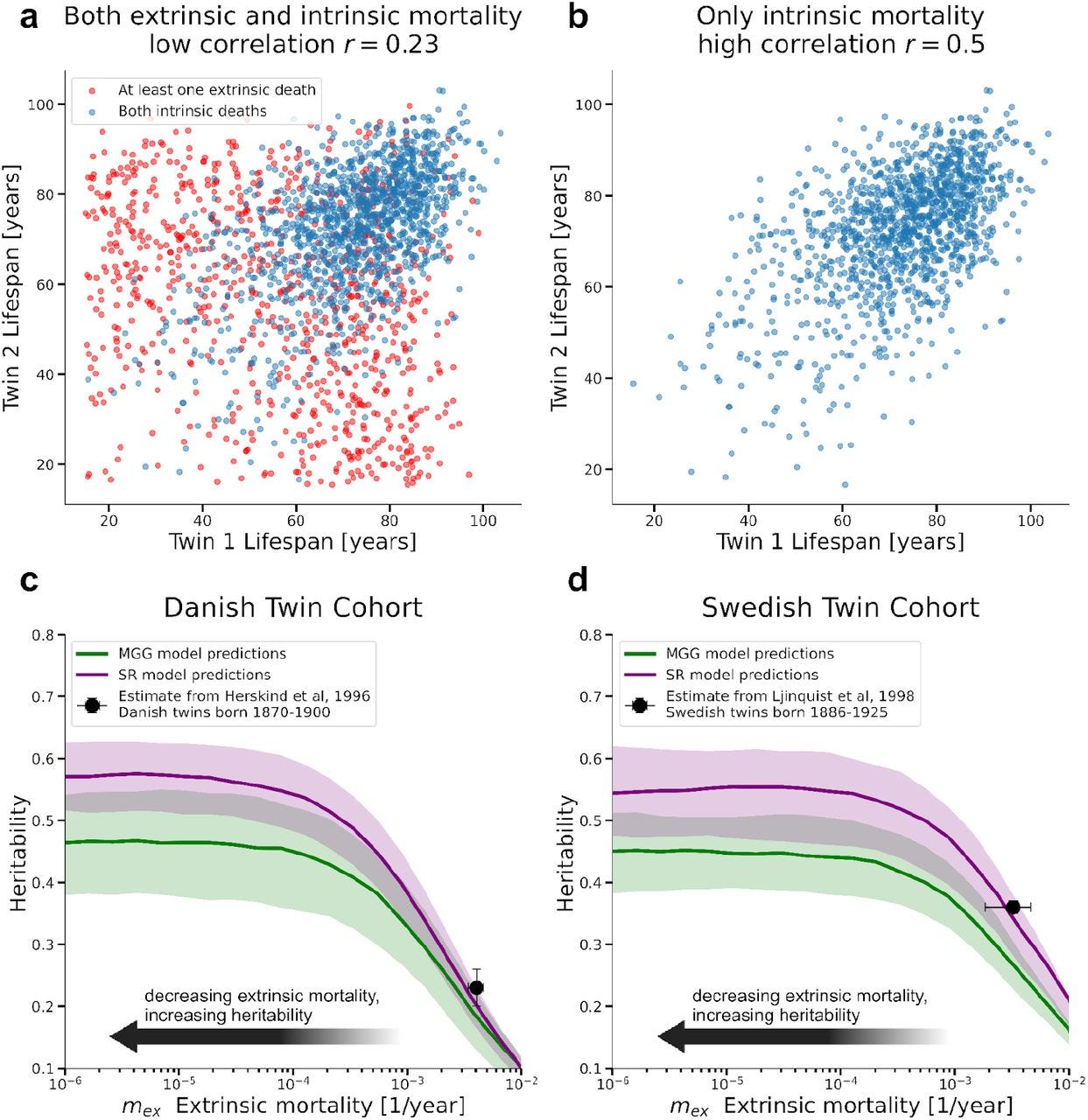 Heritability of human lifespan is about 50% when confounding factors are addressed | bioRxiv Heritability of human lifespan is about 50% when confounding factors are addressed | bioRxiv