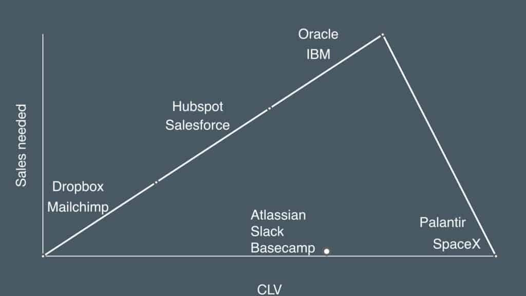 B2B companies without salesteam