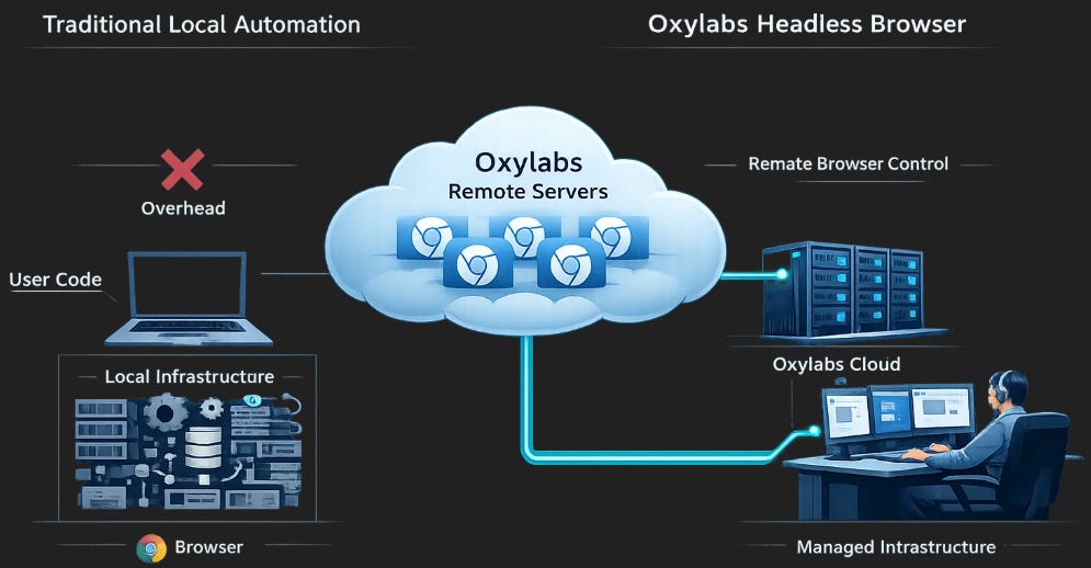 Browser automation: local VS cloud-based via Oxylabs servers by Federico Trotta Browser automation: local VS cloud-based via Oxylabs servers by Federico Trotta